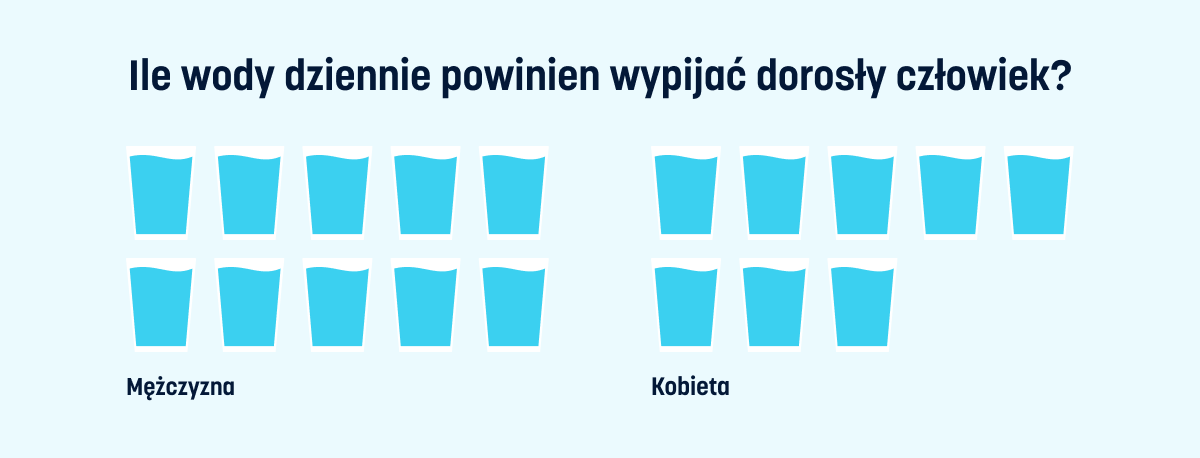 Ile wody dziennie powinien wypijać dorosły człowiek