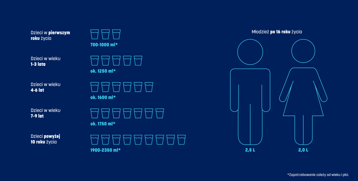 Nawodnienie infografika
